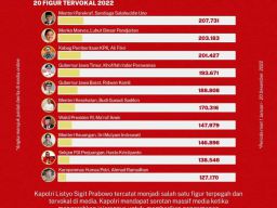 Khofifah Masuk daftar 20 Perempuan Terpopuler di Indonesia