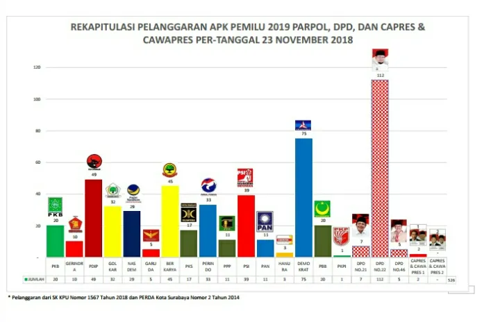Partai SBY Tertinggi Langgar Alat Peraga Kampanye