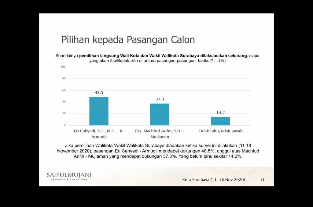 Survey SMRC: Paslon Eri Cahyadi-Armudji Unggul 11,2 Persen di Pilkada Surabaya