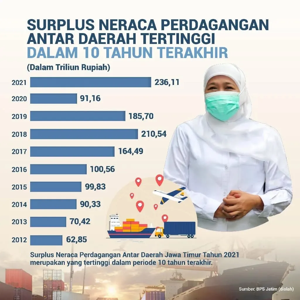 Nilai Perdagangan Jatim Catat Tertinggi dalam 10 Tahun Terakhir, Gubernur Khofifah: Besarnya Penduduk Indonesia Merupakan Market Yang Besar