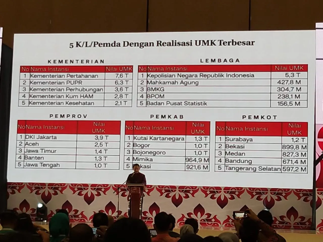 Belanja UMK dan PDN Surabaya Terbesar Se-Indonesia, Eri Cahyadi: Ini Soal Keberpihakan