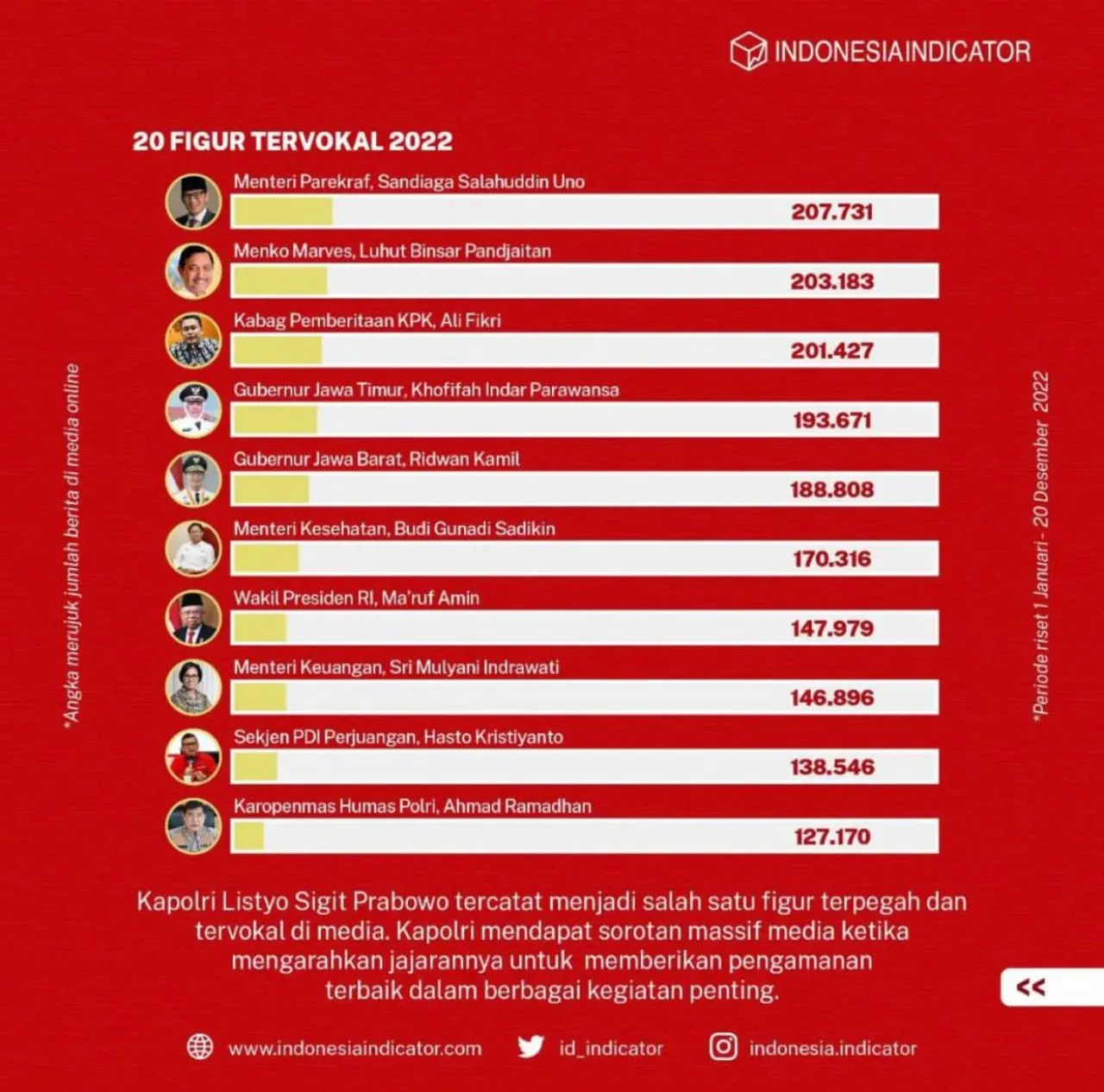 Khofifah Masuk daftar 20 Perempuan Terpopuler di Indonesia