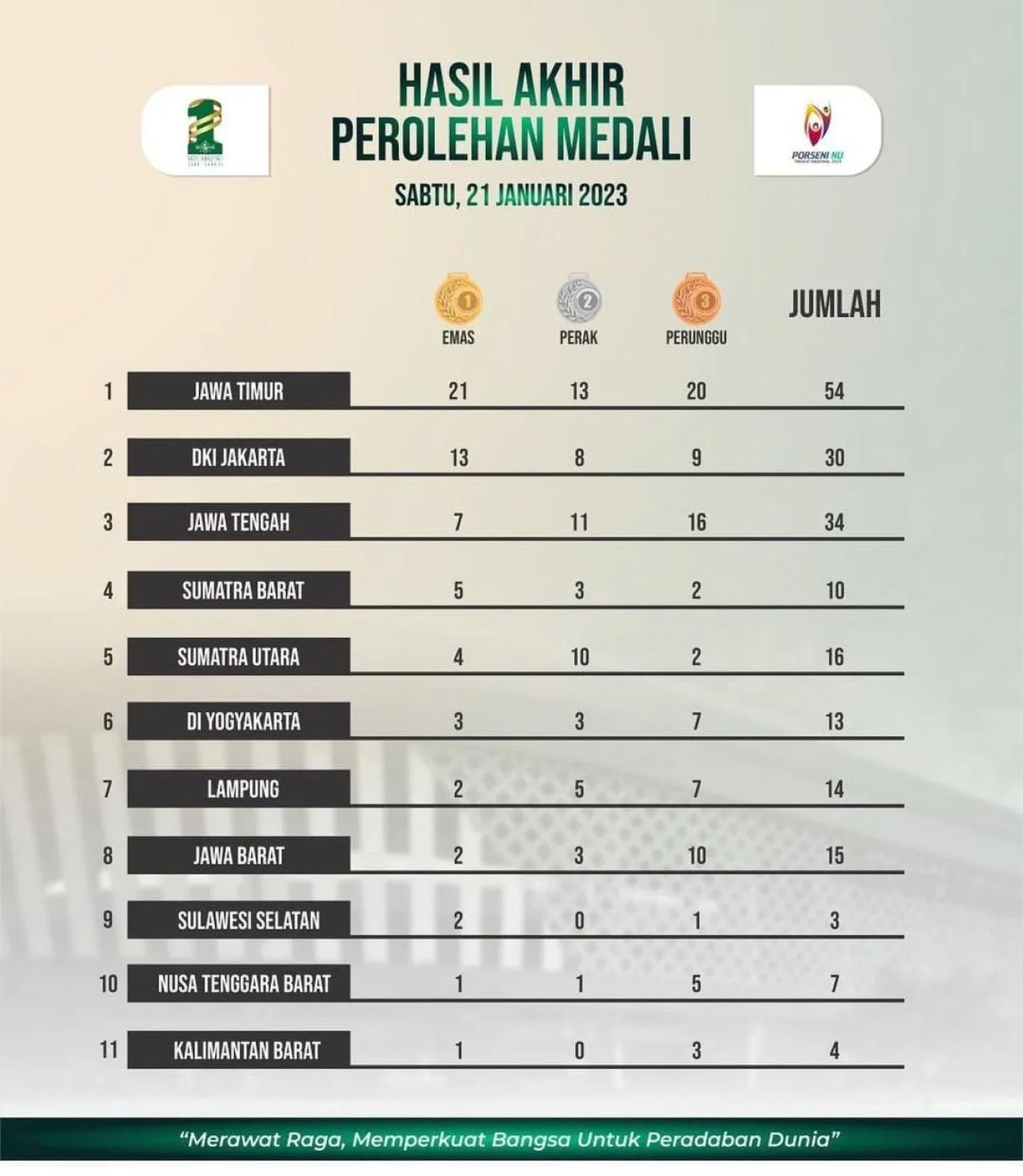 PWNU Jatim Juara Umum, Ini Klasmen Akhir Porseni NU 2023
