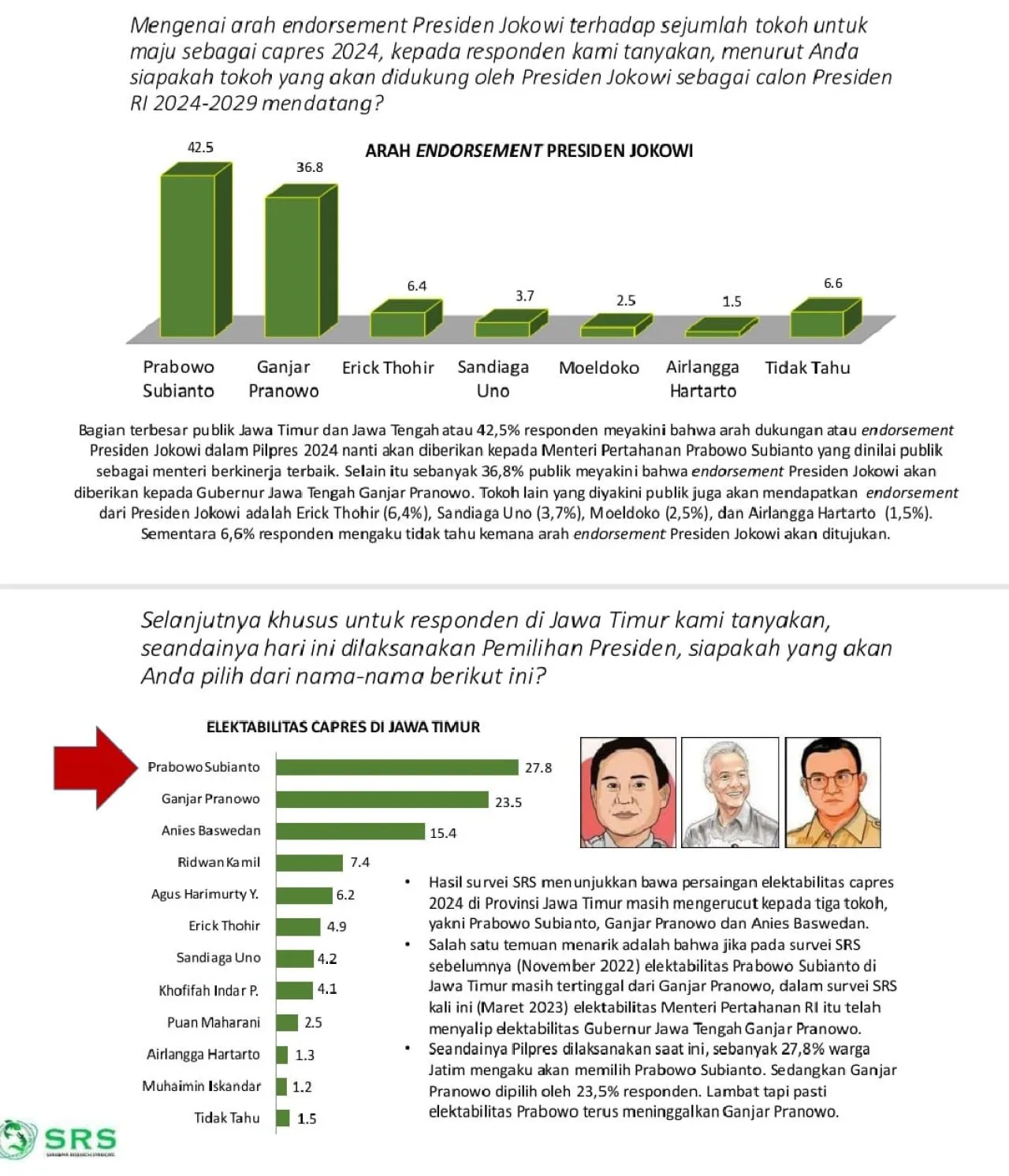 Elektabilitas Prabowo di Jatim Moncer Berkat Dukungan Jokowi