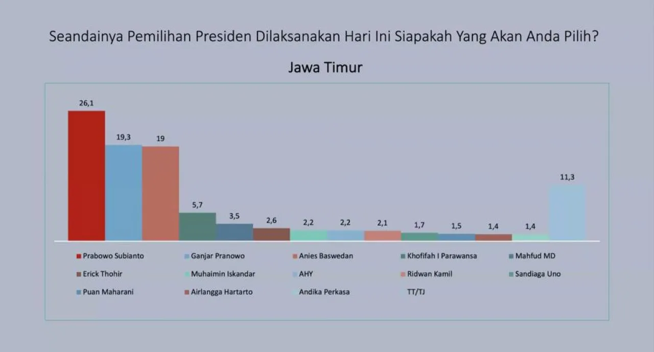 Lanskap: Figur Prabowo Terlalu Kuat di Jatim, Kalahkan Ganjar dan Anies
