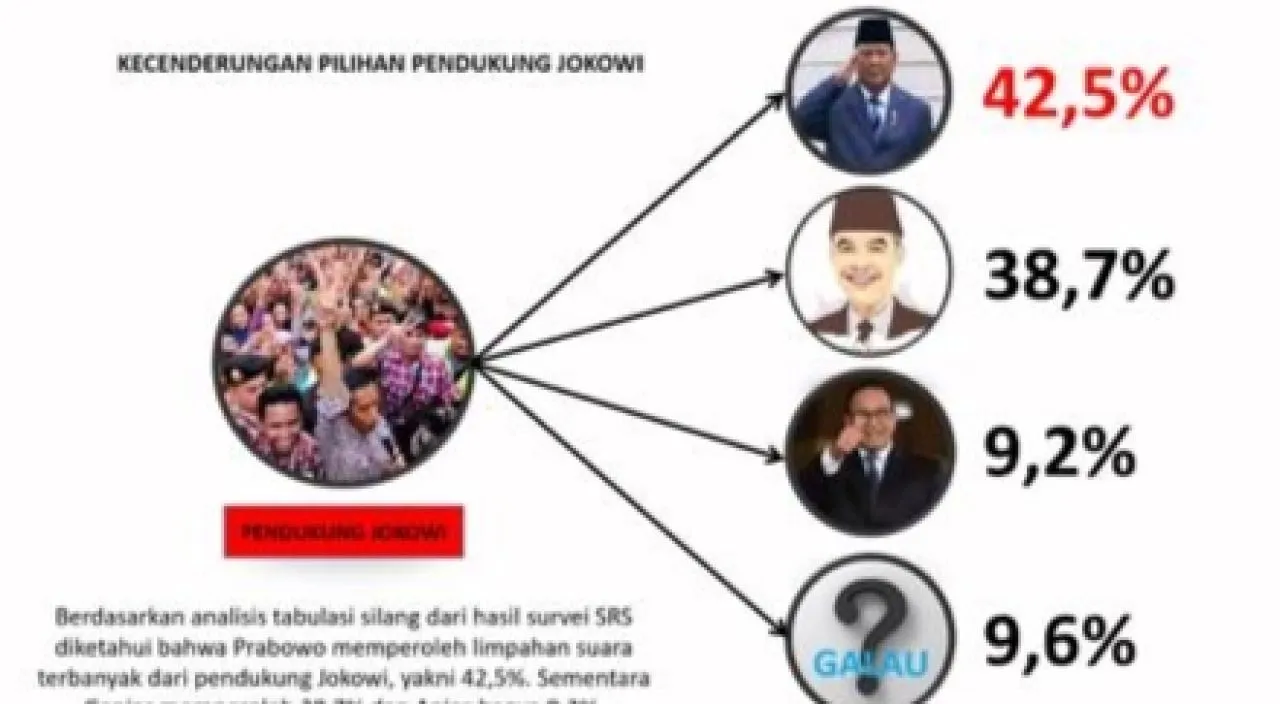 Survei SRS Sebut Relawan Jokowi di Jatim Condong Pilih Prabowo daripada Ganjar dan Anies
