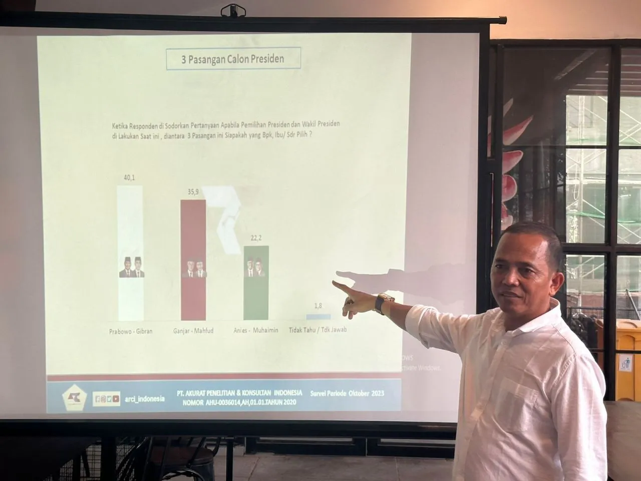 Survei ARCI: Elektabilitas Prabowo-Gibran Tembus 40,1 Persen Lewati Ganjar- Mahfud dan AMIN