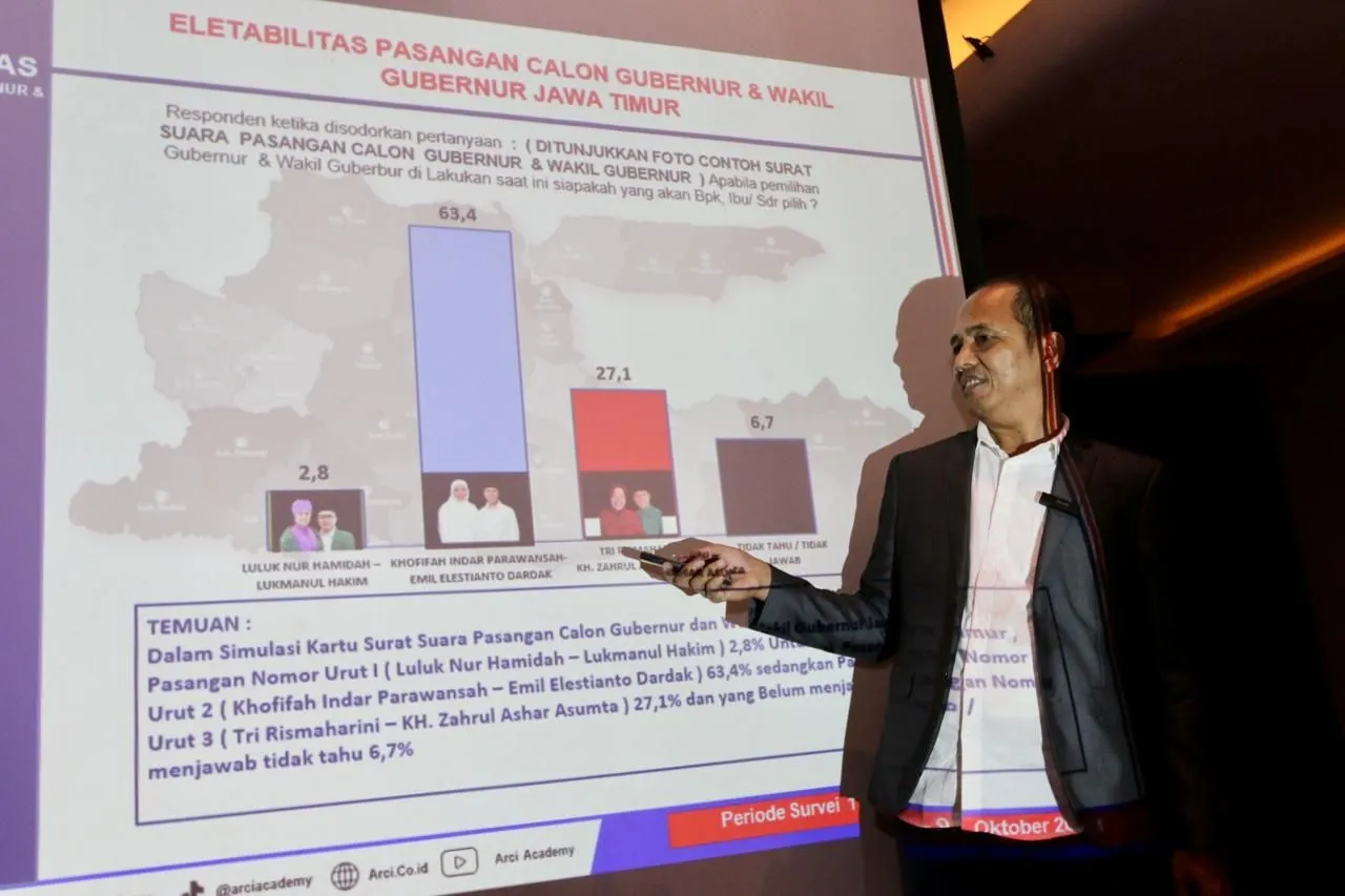 Survei ARCI Pilgub Jatim: Khofifah-Emil Unggul Telak Atas Risma-Gus Hans dan LUMAN 